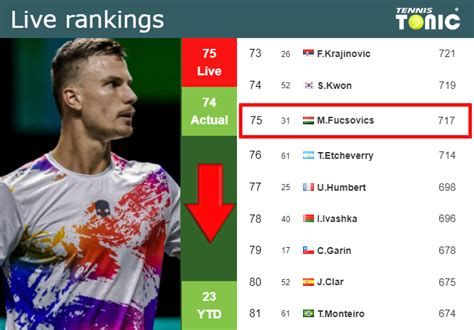 fucsovics ranking